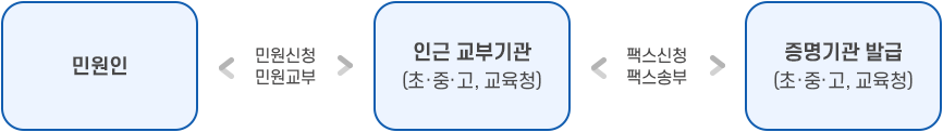 민원처리 이미지